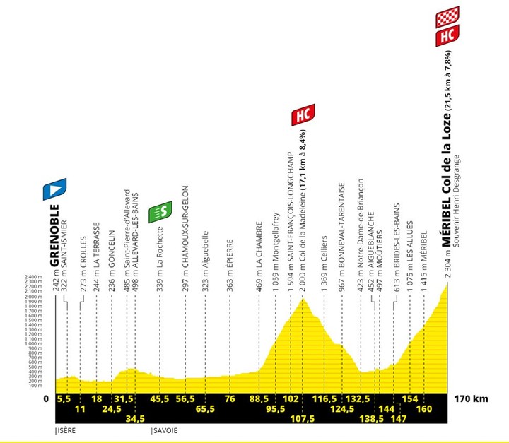 17. etapa TdF: Roglič navýšil náskok na čele